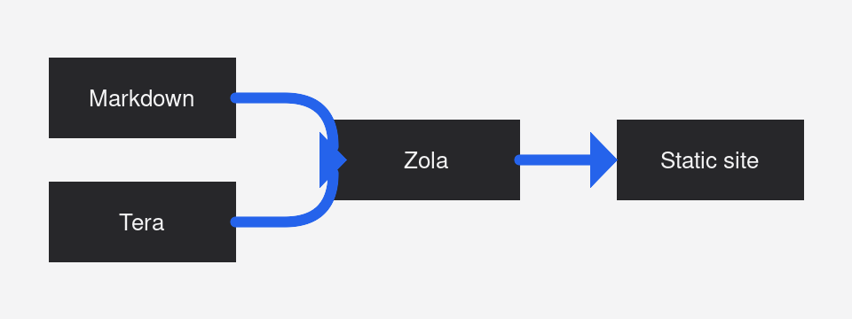 A diagram showing content flowing through templates into a static website